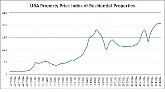URA Property Price Index of Residential Properties.png