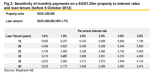 Monthly loan mortgage payments before 6 Oct 2012.png