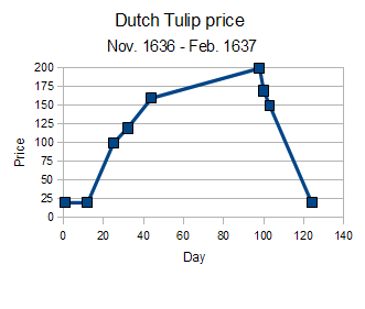 Dutch Tulip Price.png